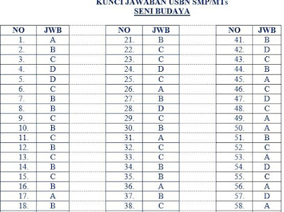 Kunci Jawaban USBN SMP/MTs Seni Budaya 2019, https://bloggoeroe.blogspot.com/