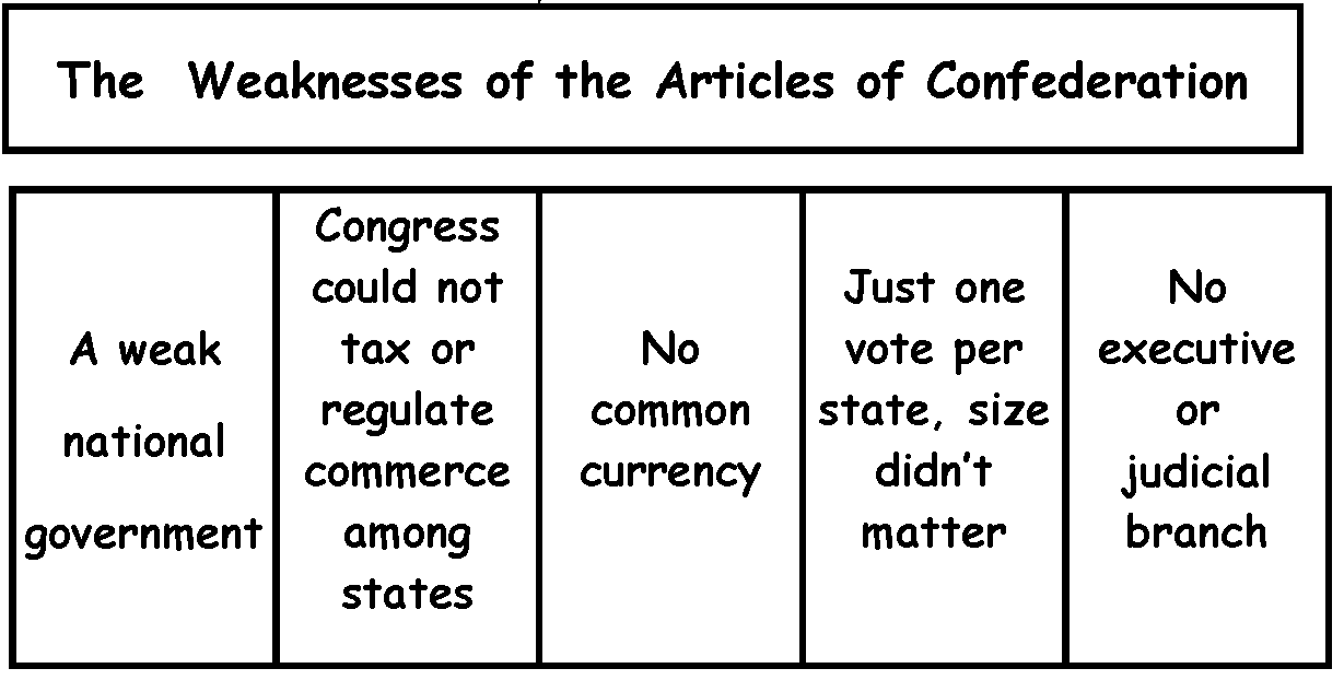 flaws of the articles of confederation thedruge777 web articles of confederation pros and cons chart