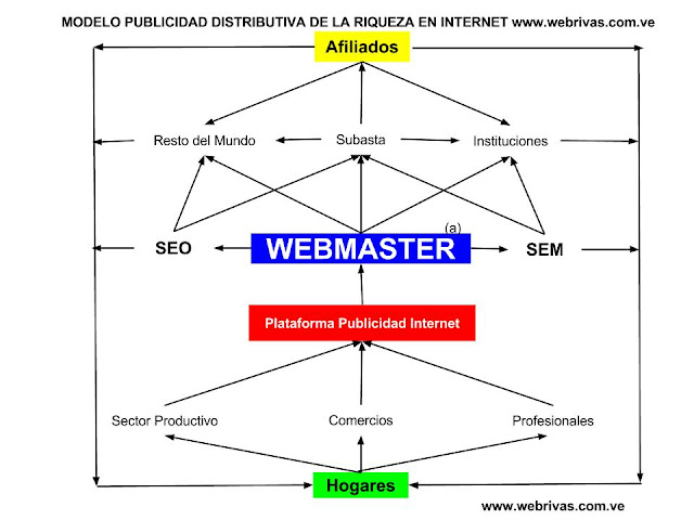 Modelo de Publicidad Distributiva