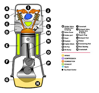 automobiles: The Internal Combustion Engine