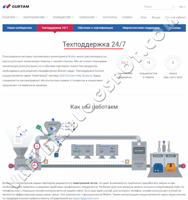 Время работы технической поддержки Gurtam