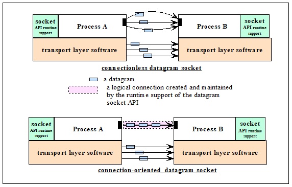 DC-Chapter-4 : The Socket API | ShyleshBlog | Tech | Course Material