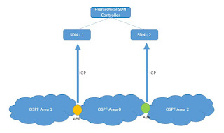 Different IGP Design To Connect SDN Controller