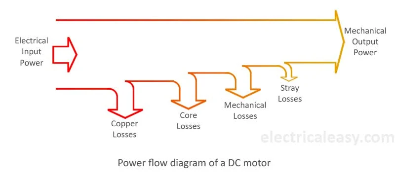 power flow diagram of a dc motor