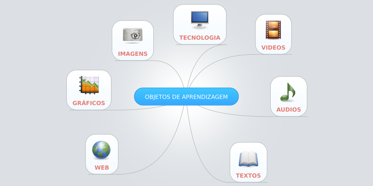 Objetos Digitais de Aprendizagem