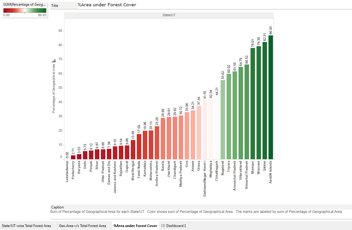 DWV Assignment DWV Assignment Recorded Forest Area in State and UTs