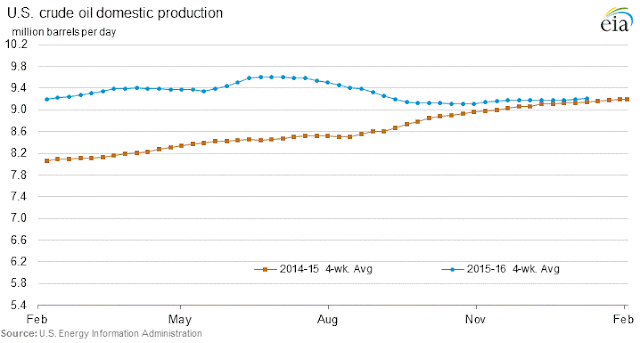 Shale Industry