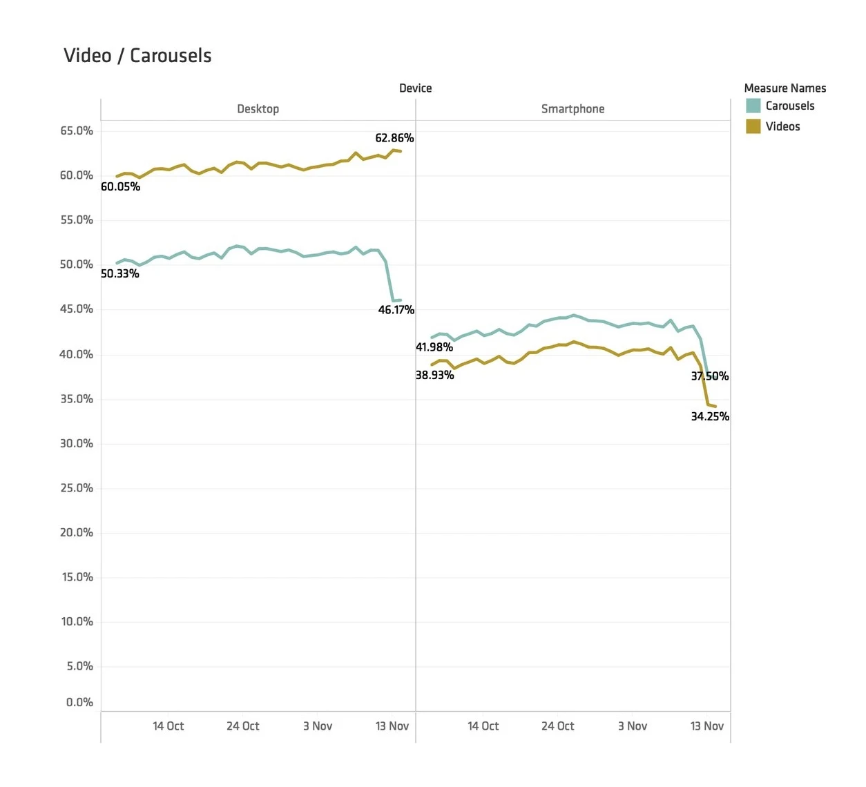 More video movement on the SERPs. It looks like Google took away a good chunk of video carousels on the 13th across most markets. On desktop, single videos still remain, but on smartphone we're seeing no replacement.