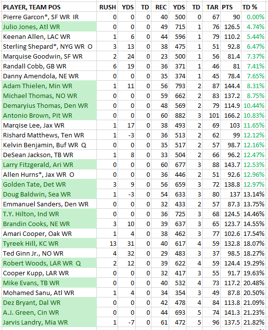 Touchdown Dependency Rankings in Fantasy Football Newmanomics