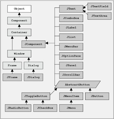 Components (Bileşenler), Containers (Konteynerler), JAVA, SWING, MVC Components (Bileşenler), Containers (Konteynerler), JAVA, SWING, MVC