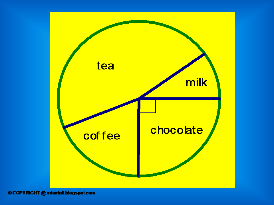 TIP BELAJAR MATEMATIK TIPS FOR LEARNING MATHEMATICS PIE CHART