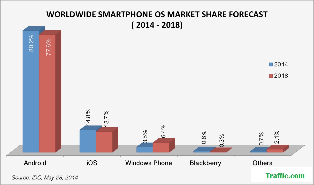 cell phone os market share