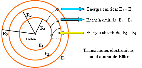 Química Fácil: CÁLCULO DE TRANSACCIÓN DE NIVELES ENERGÉTICOS.