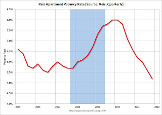 Apartment Vacancy Rate