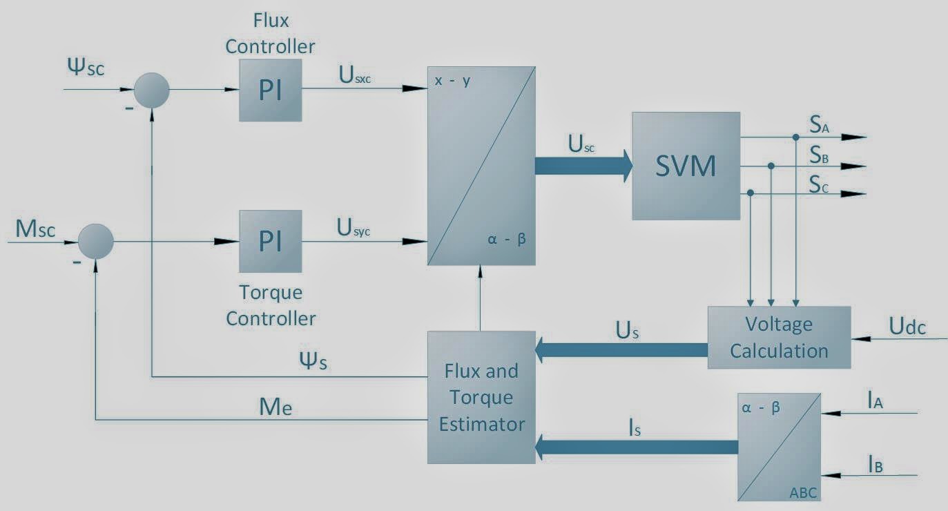 Vector Control Of Induction Motor