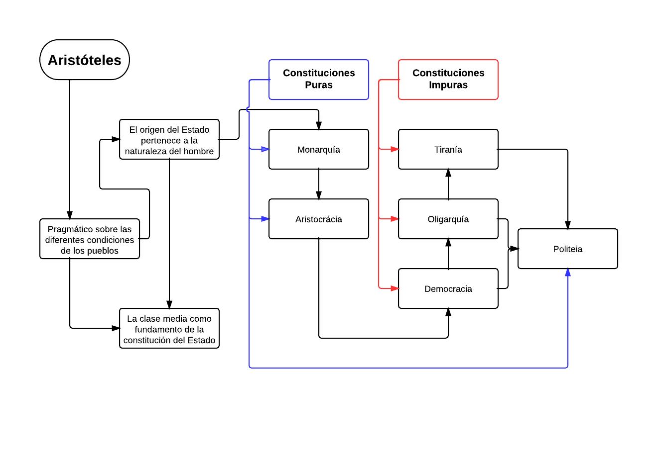 Ciencias Sociales en breve Historia de las Ideas Políticas Aristóteles Ciencias Sociales en breve Historia de las Ideas Políticas Aristóteles