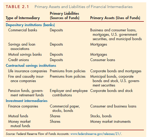 types of financial intermediaries site economics financial intermediaries