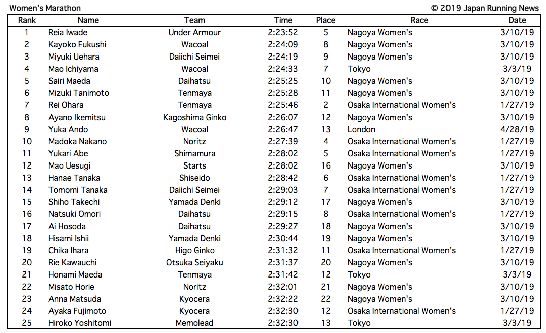 2019 Japanese Distance Rankings updated 6/3/19