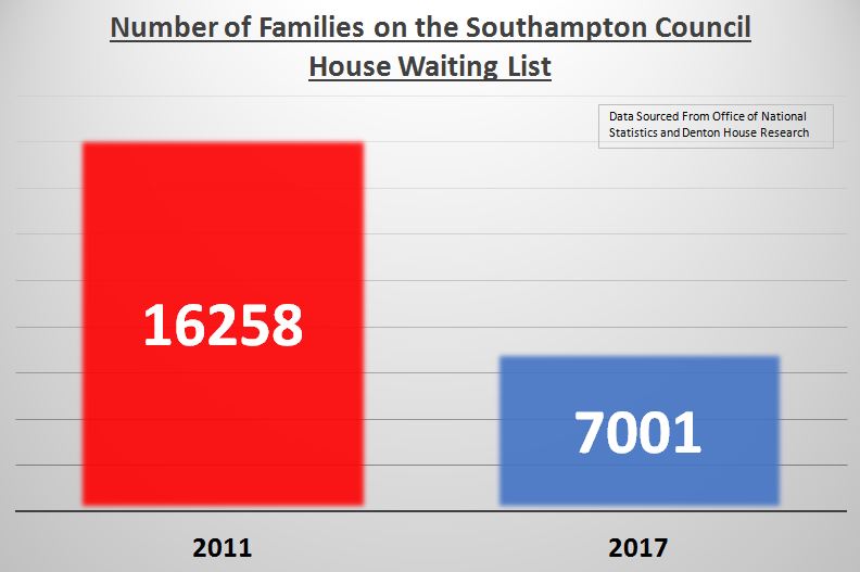 Southampton Property Blog Council House Waiting List in Southampton