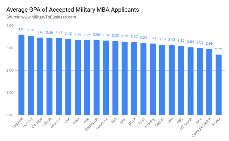 top ranked mba programs for veterans