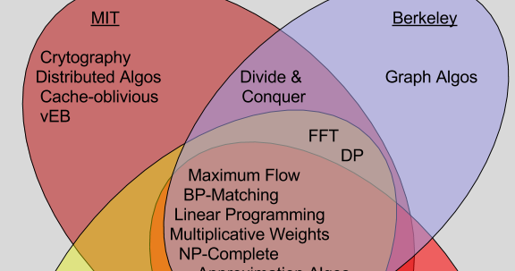 Mit opencourseware design and analysis of algorithms
