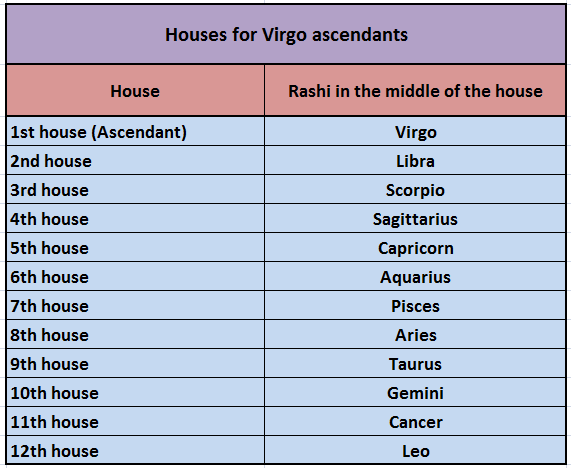 ascendant sign calculator vedic astrology