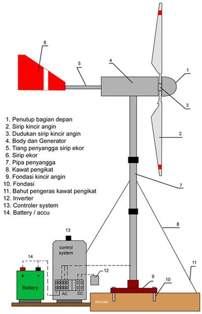 IKUTI TEHNOLOGI : Teknologi Turbin KINCIR ANGIN