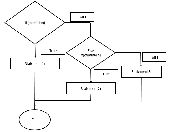 Decision Making Statements (The If statement)
