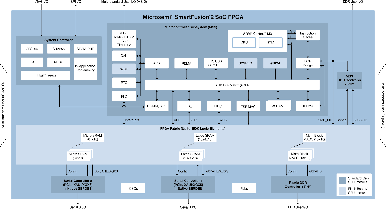 SmartFusion2 SoC FPGA arm CortexM3