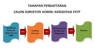 Cara Pendaftaran Calon Surveyor Komisi Akreditasi FKTP