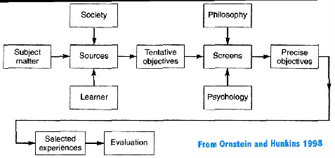 Ralph Tyler Model Of Curriculum Development