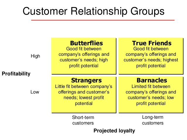 Customer relationship marketing definition