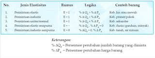 Macam Atau Jenis Elastisitas Permintaan