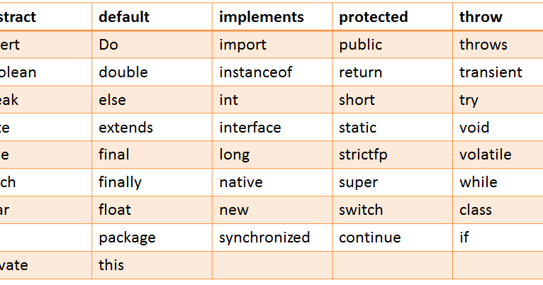 Jasdhir's Blog: Java Language Fundamentals