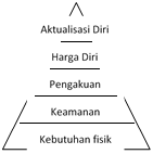 Piramida Kebutuhan Manusia Maslow
