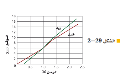 مستخدماً الرسم البياني أدناه ما العبارة الصحيحة مما يلي