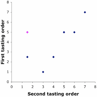 Comparison of the two tastings