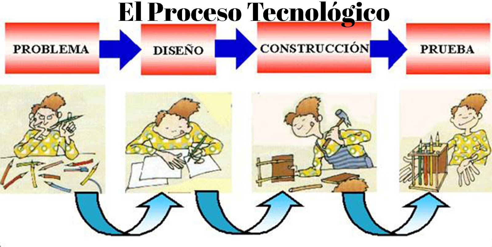 Procesos tecnologicos son fases sucesivas de operaciones que permiten trnsformar recursos para lograr objetivos y desarrollar