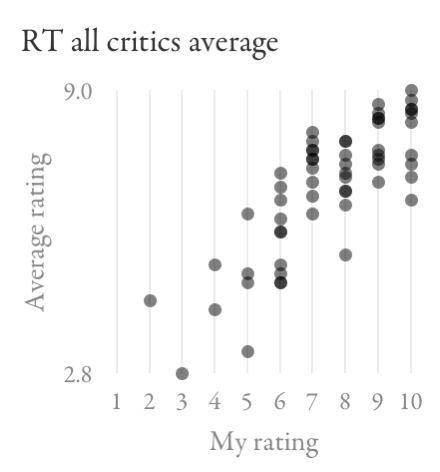 Scatter plot comparing Rotten Tomatoes average all critics' ratings to my ratings