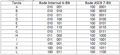 TABLE ASCII DAN BCD(Binary Coded Decimal): ASCII DAN BCD (Binary Coded ...