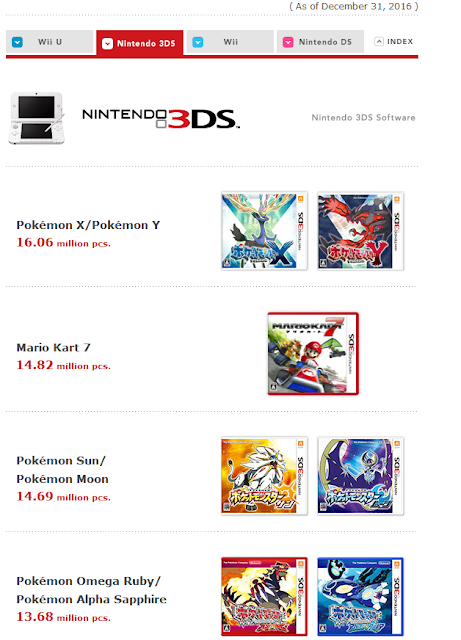 Nintendo 3DS Software Sales Nintendo 3DS software games sales as of December 31 Pokémon Sun Moon best selling X Y Mario Kart 7