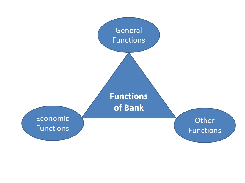 Banking System & Bank Management Objectives/ Functions of bank.