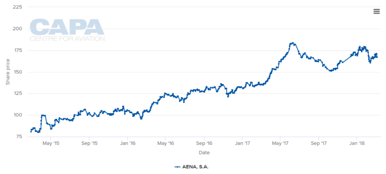 Aena Charts