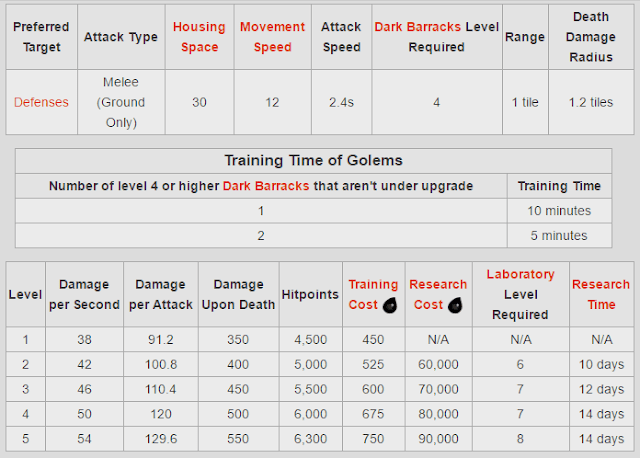 Info Biaya dan Lama Upgrade Golem Info Biaya dan Lama Upgrade Golem