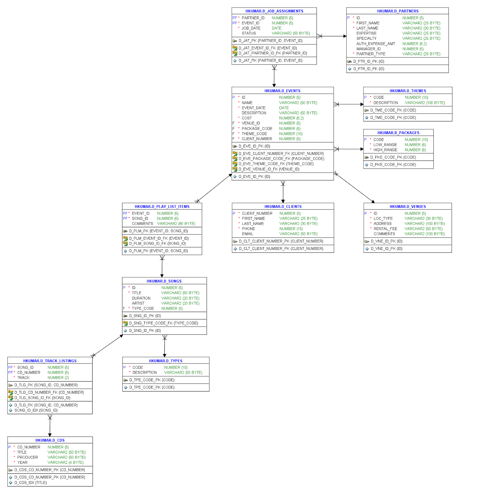 Hemant's Blogs: 02 Anatomy of a SQL Statement