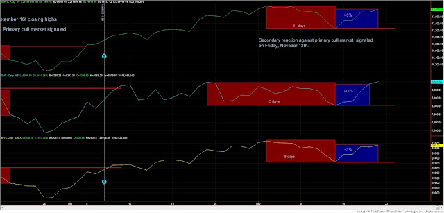 Dow%2BTheory%2Bsec%2Breaction%2B20%2Bnov%2B2015