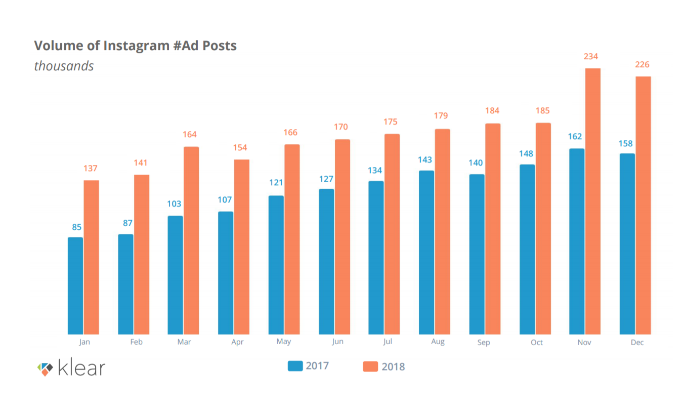 What Data of 2,113,307 Instagram Sponsored Posts Tells Us About Inflcenering Marketing
