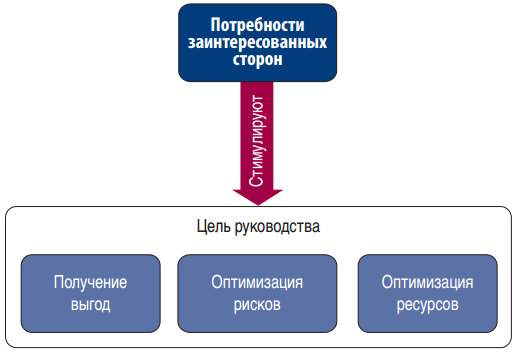 Стратегия управления заинтересованными сторонами проекта Управление проектами Тема 13 Управление заинтересованными сторонами проекта