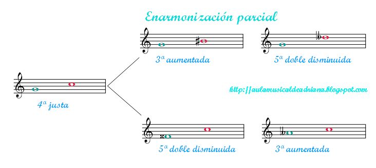 Compadecerse mecanismo vacío El aula musical de Adriana: Enarmonización de intervalos