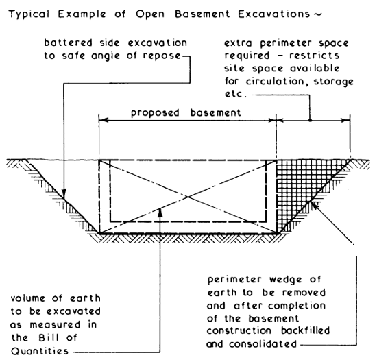 Basement Excavations Open, Best Way To Excavate A Basement
